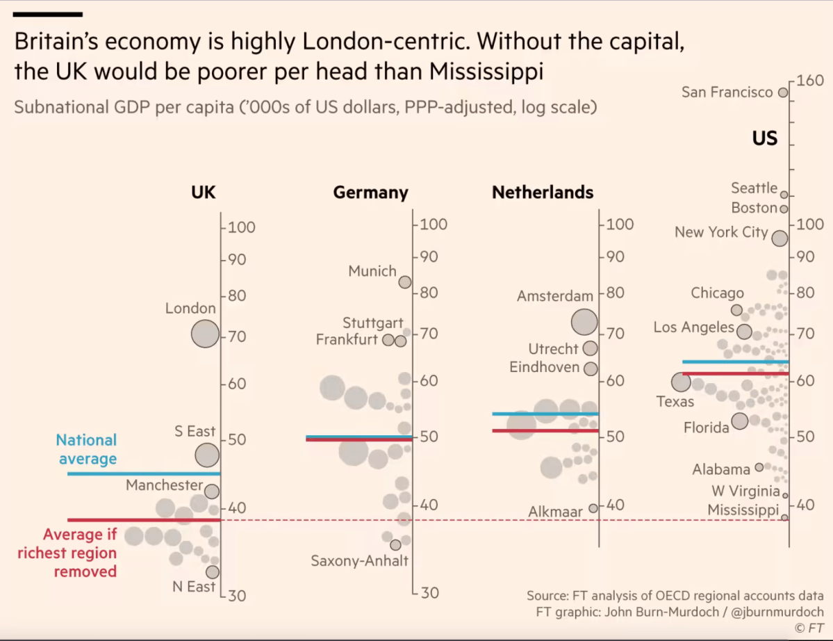 THE UK IS POORER THAN THE POOREST AMERICAN&nbsp;STATE